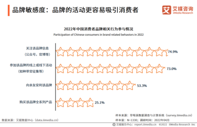 2022年中國品牌營銷行業(yè) 線上線下融合與實體經(jīng)濟(jì)新重點